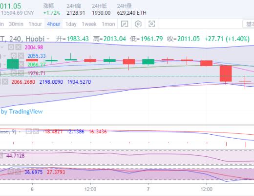于集鑫:比特币空头施压再度探底 以太坊多空拉锯盘整延续