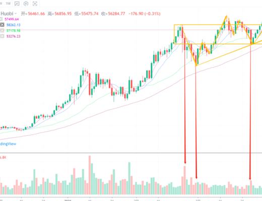 行情分析丨从技术面详细拆解比特币最近可能出现的走势