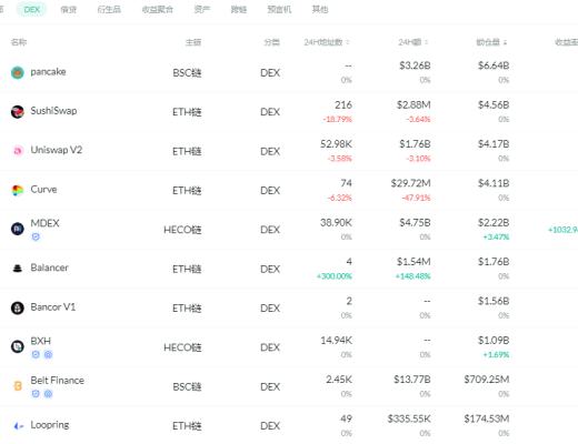 金色DeFi日报 | 麦当劳法国将于4月9日推出基于其食品的NFT艺术作品