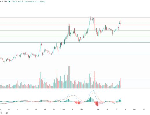 金色趋势丨BTC见顶还远 即将迎来变盘