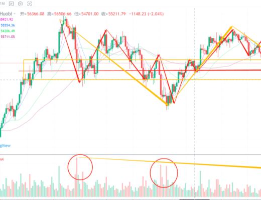 行情分析丨从技术面详细拆解比特币最近可能出现的走势