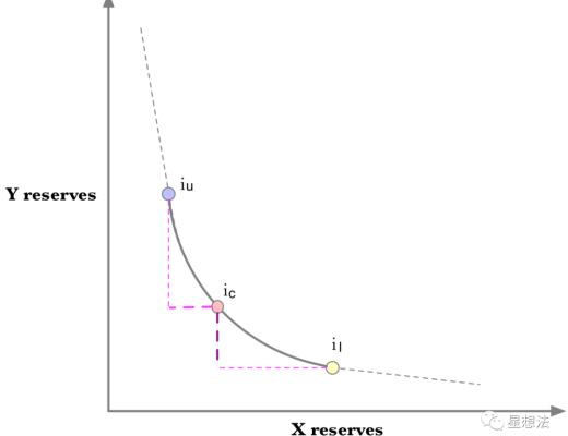 uniswap V3技术白皮书导读：核心是流动性集中