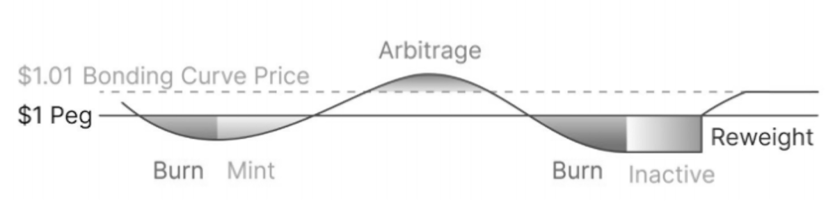 Fei关闭烧伤机制后流失数亿美元 算法稳定币前途未卜