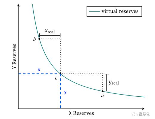 uniswap V3技术白皮书导读：核心是流动性集中