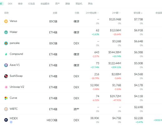 金色DeFi日报 | 麦当劳法国将于4月9日推出基于其食品的NFT艺术作品