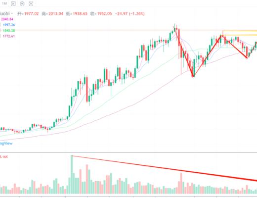 行情分析丨从技术面详细拆解比特币最近可能出现的走势