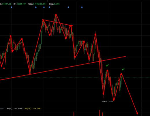 七度论币:4.8比特币行情分析 必有新低再破新高
