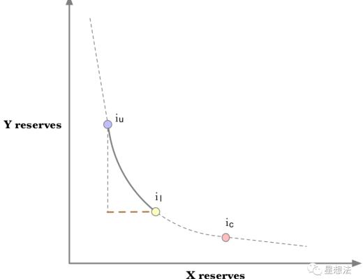 uniswap V3技术白皮书导读：核心是流动性集中
