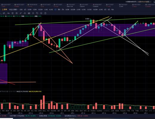 比特币多头趋势不减FIL接着狂欢接着舞