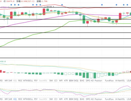 王者币圈 4.8 大饼回落U价上涨 市场热度高涨 牛还在