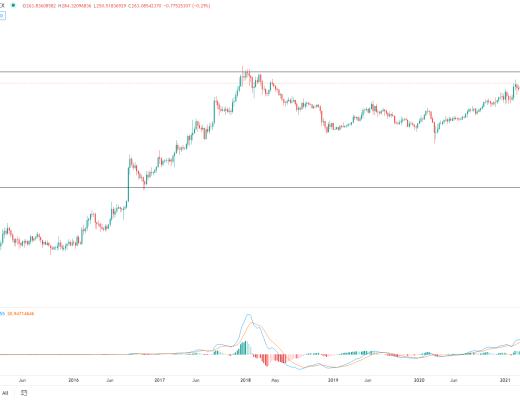 金色趋势丨BTC见顶还远 即将迎来变盘