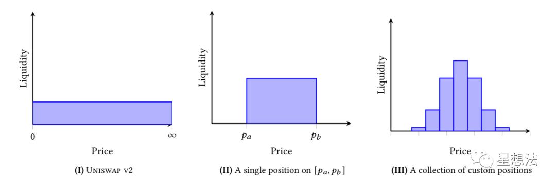 uniswap V3技术白皮书导读：核心是流动性集中