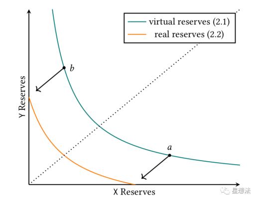 uniswap V3技术白皮书导读：核心是流动性集中