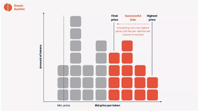 一文了解世界第一个动态做市商：Kyber DMM