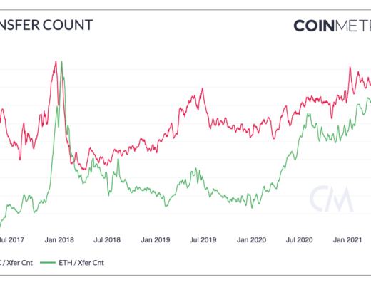Coinmetrics：牛市尚未到顶？