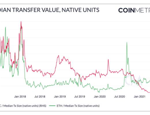 Coinmetrics：牛市尚未到顶？
