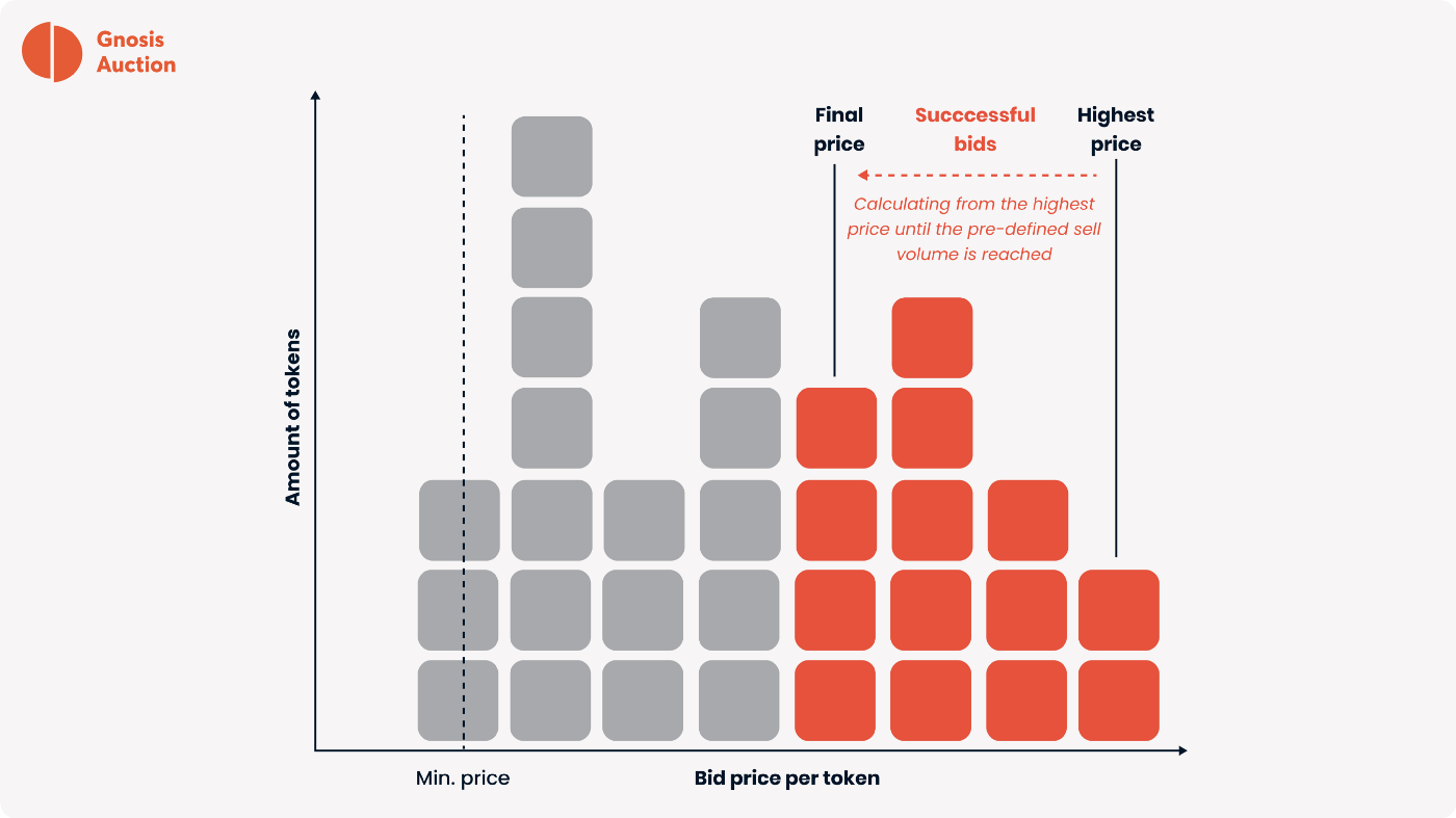 一文了解“IDO抢跑克星”Gnosis Auction