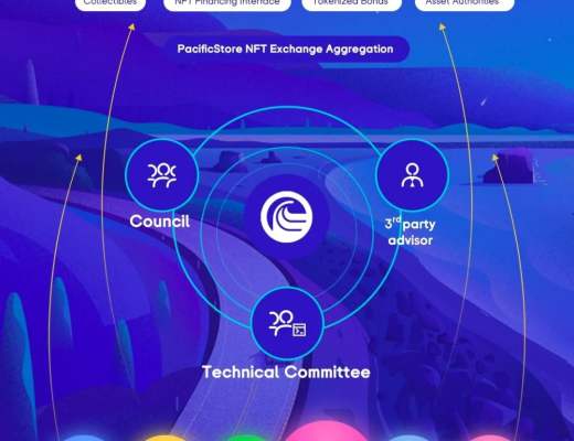 Pacific-跨链多生态的NFT聚合交易平台和金融基础协议