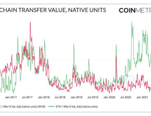 Coinmetrics：牛市尚未到顶？