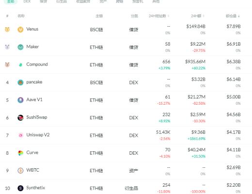 金色DeFi日报 | YFI提案投票确定向Yearn Vaults空投的方式