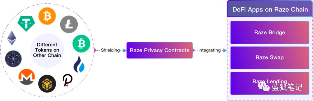 Raze：基于波卡生态的跨链隐私层