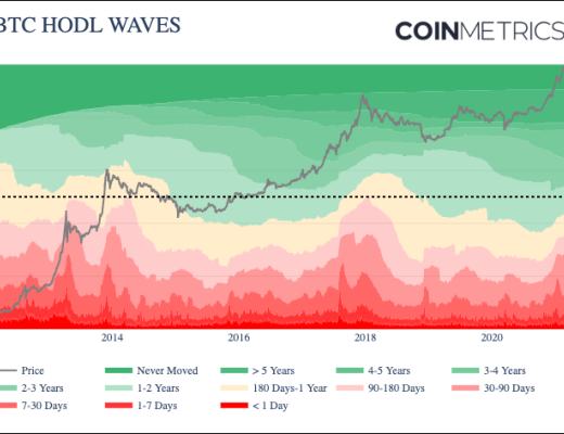 Coinmetrics：牛市尚未到顶？