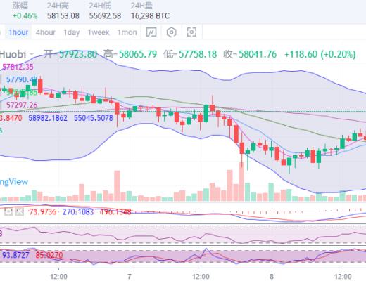 陈楚初：比特币多头情绪回暖 价格有望进一步上行