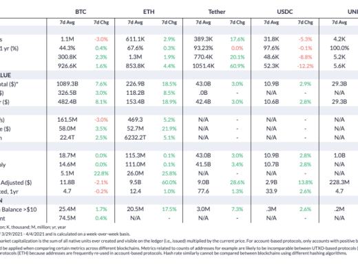 Coinmetrics：牛市尚未到顶？