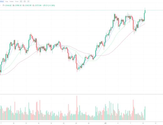 BTC持续高位震荡、后续将会再次突破