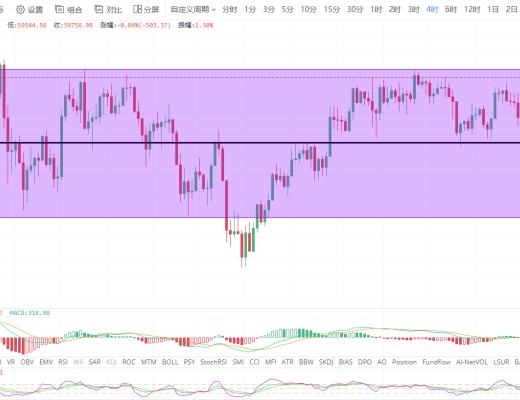从大级别到小级别比特币都是怎样的表现？
