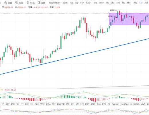 从大级别到小级别比特币都是怎样的表现？