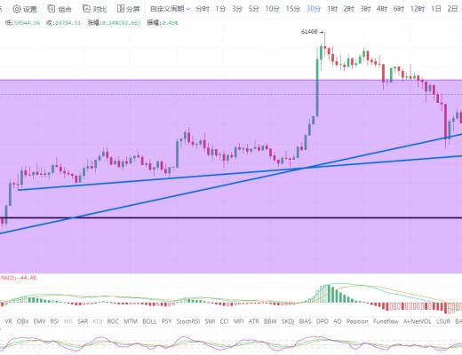 从大级别到小级别比特币都是怎样的表现？