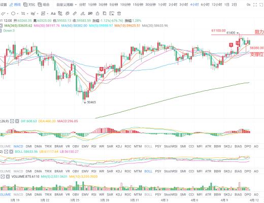 司马解币：BTC行情分析以及操作策略分享