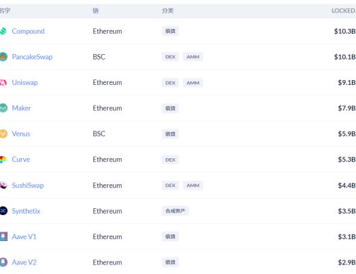金色DeFi日报 | DeFi中锁定资产突破600亿美元