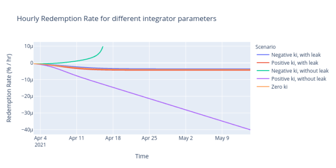 看Reflexer如何将PID控制理论应用于加密货币