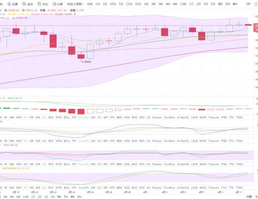 状元论币:4月12日比特币行情分析 大饼高位盘整,风险与机会同在