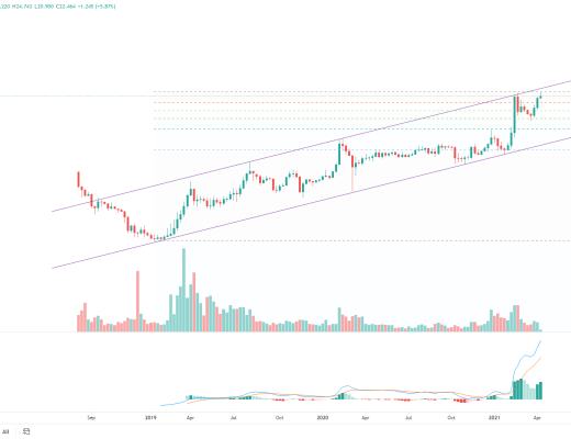 金色趋势丨BTC想启动新一轮趋势 必须突破这里