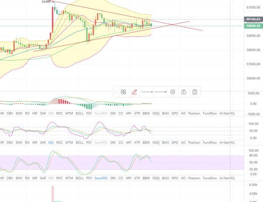 币生有财:多空焦灼,防止再次出现暴力下杀