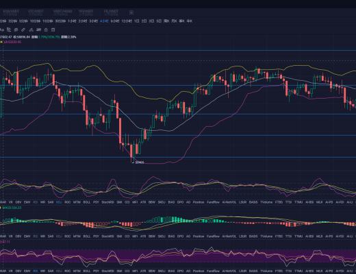 杨凯:比特币缩量整理 回补缺口势在必行