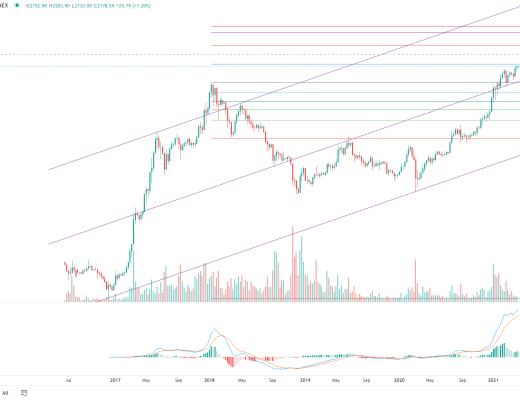 金色趋势丨BTC想启动新一轮趋势 必须突破这里