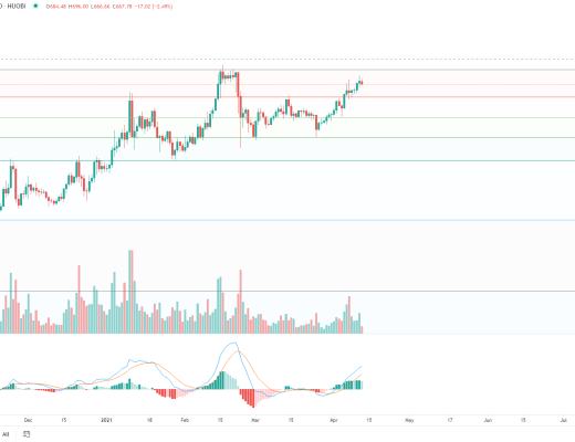 金色趋势丨BTC想启动新一轮趋势 必须突破这里