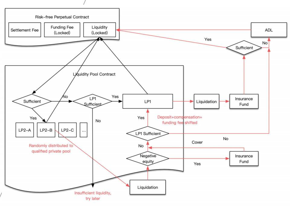 五分钟读懂链上衍生品协议 Shield:「无险」永续合约与双流动资金池