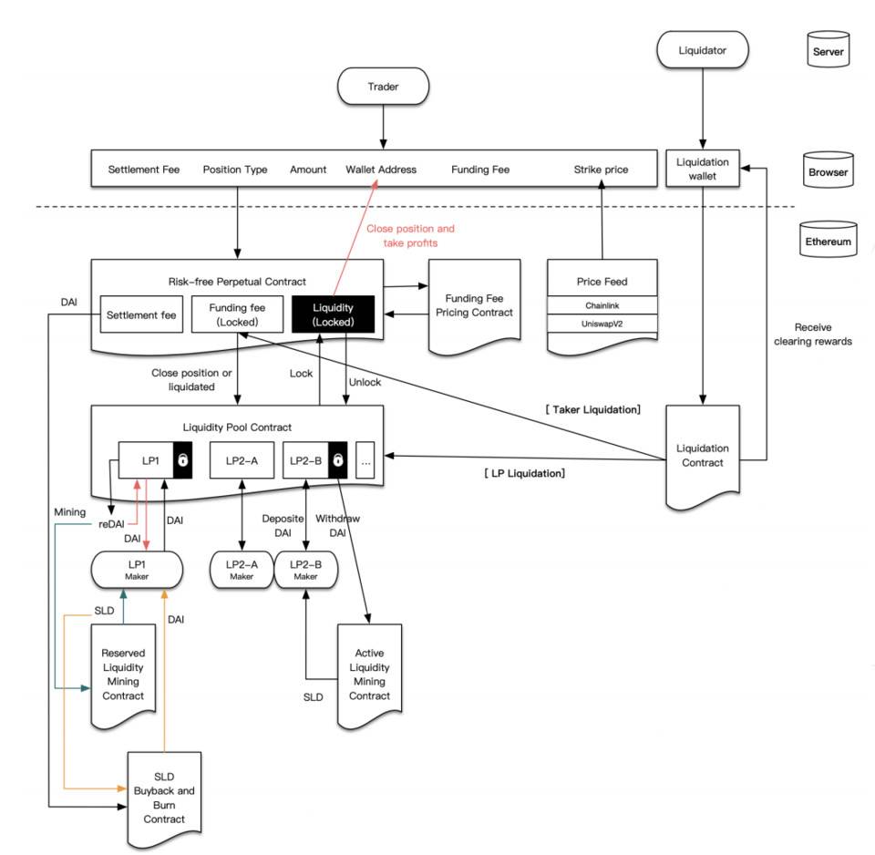 五分钟读懂链上衍生品协议 Shield:「无险」永续合约与双流动资金池
