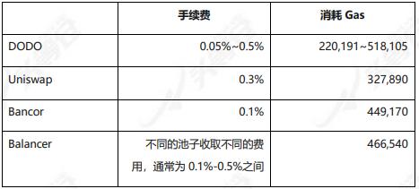头等仓深度解析：DODO为什么值得关注？