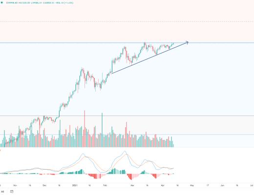 金色趋势丨BTC想启动新一轮趋势 必须突破这里