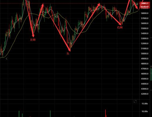 赵小柒：头底肩形态 颈线位置看涨