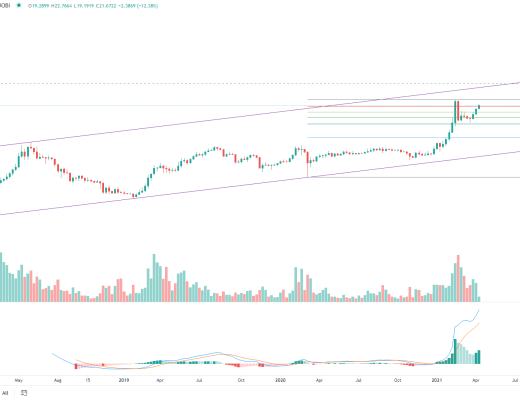 金色趋势丨BTC想启动新一轮趋势 必须突破这里