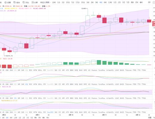 状元论币:4月12日比特币行情分析 大饼高位盘整,风险与机会同在