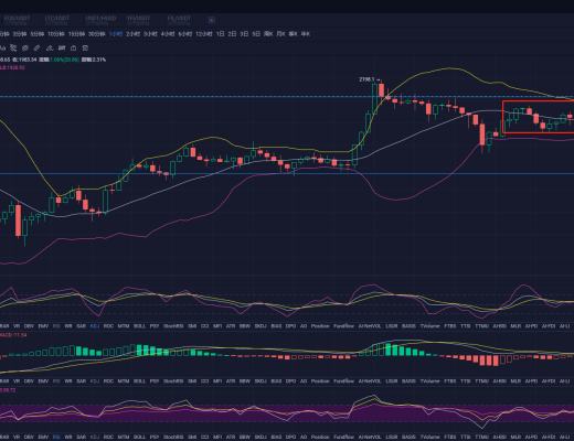 杨凯:比特币缩量整理 回补缺口势在必行