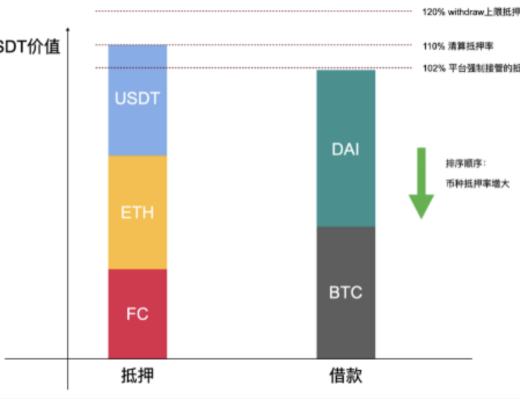 Flux：借贷协议破局者